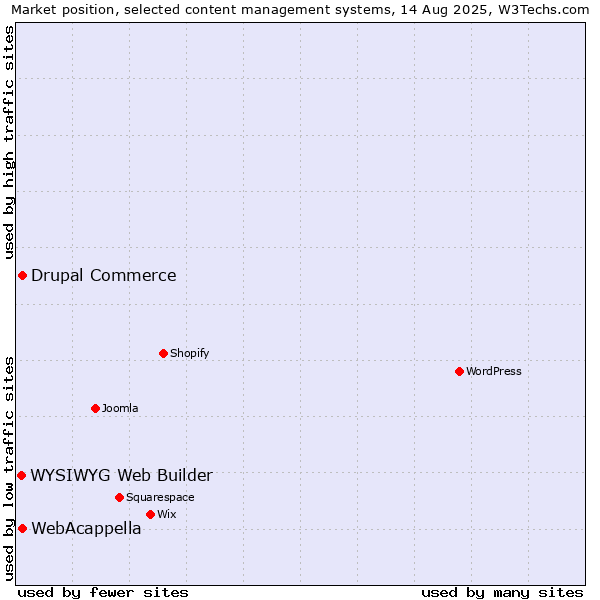 Market position of WebAcappella vs. Drupal Commerce vs. WYSIWYG Web Builder
