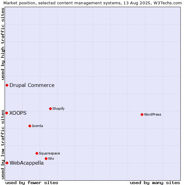 Market position of WebAcappella vs. Drupal Commerce vs. XOOPS