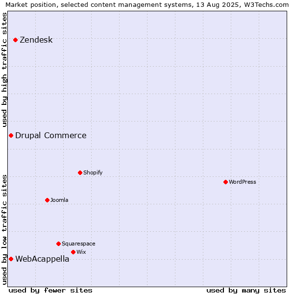 Market position of Zendesk vs. WebAcappella vs. Drupal Commerce