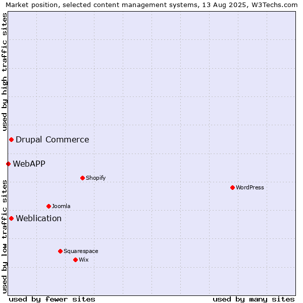Market position of Weblication vs. Drupal Commerce vs. WebAPP