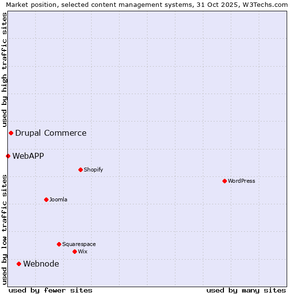 Market position of Webnode vs. Drupal Commerce vs. WebAPP