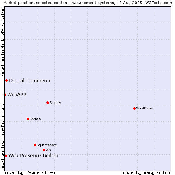 Market position of Drupal Commerce vs. Web Presence Builder vs. WebAPP