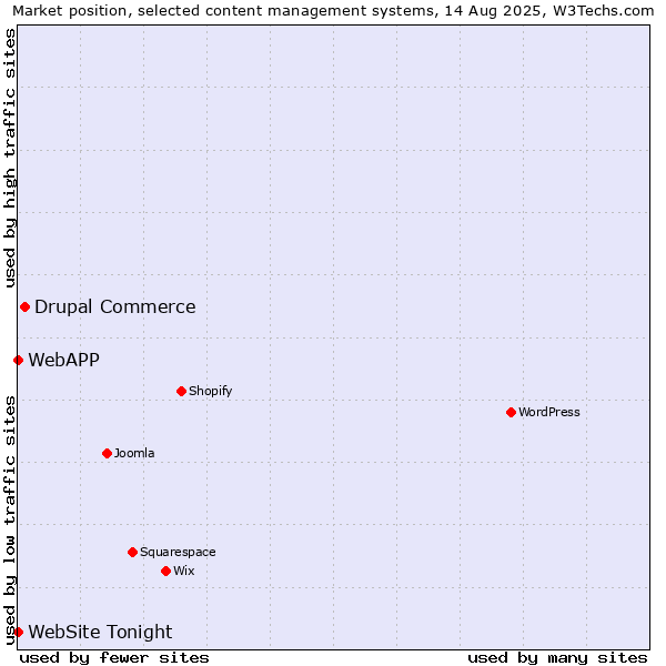 Market position of Drupal Commerce vs. WebAPP vs. WebSite Tonight