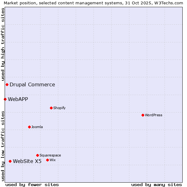 Market position of WebSite X5 vs. Drupal Commerce vs. WebAPP