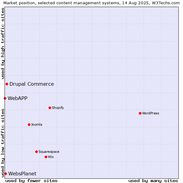 Market position of Drupal Commerce vs. WebsPlanet vs. WebAPP