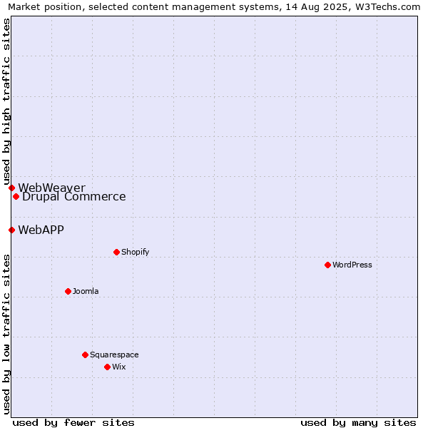 Market position of Drupal Commerce vs. WebAPP vs. WebWeaver