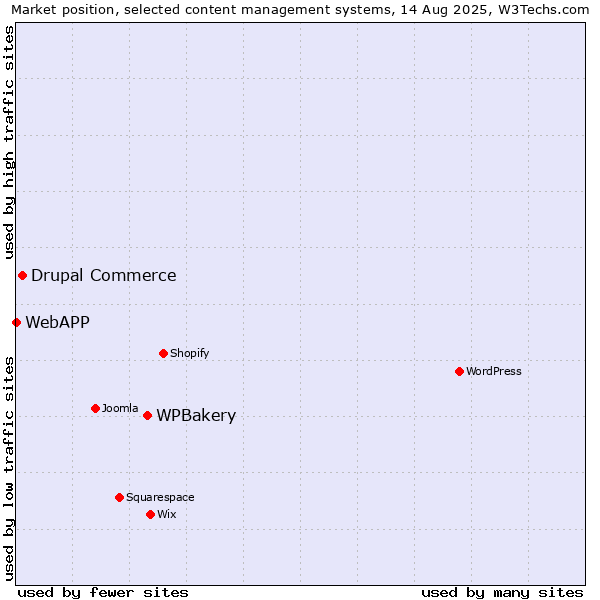 Market position of WPBakery vs. Drupal Commerce vs. WebAPP