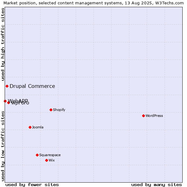 Market position of wpForo vs. Drupal Commerce vs. WebAPP