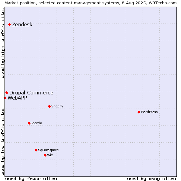 Market position of Zendesk vs. Drupal Commerce vs. WebAPP