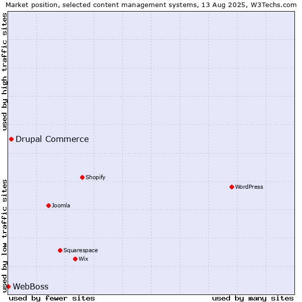 Market position of Drupal Commerce vs. WebBoss