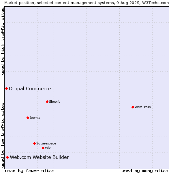 Market position of Web.com Website Builder vs. Drupal Commerce
