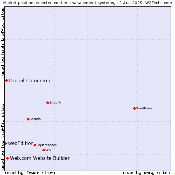 Market position of Web.com Website Builder vs. Drupal Commerce vs. webEdition
