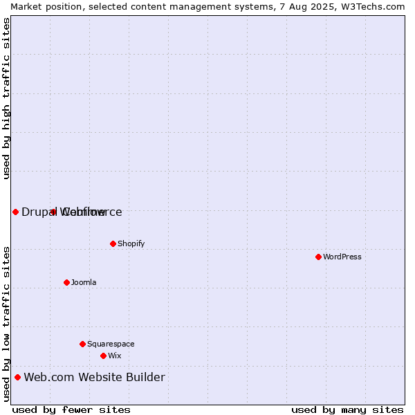 Market position of Webflow vs. Web.com Website Builder vs. Drupal Commerce