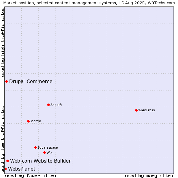 Market position of Web.com Website Builder vs. Drupal Commerce vs. WebsPlanet
