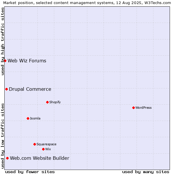 Market position of Web.com Website Builder vs. Drupal Commerce vs. Web Wiz Forums