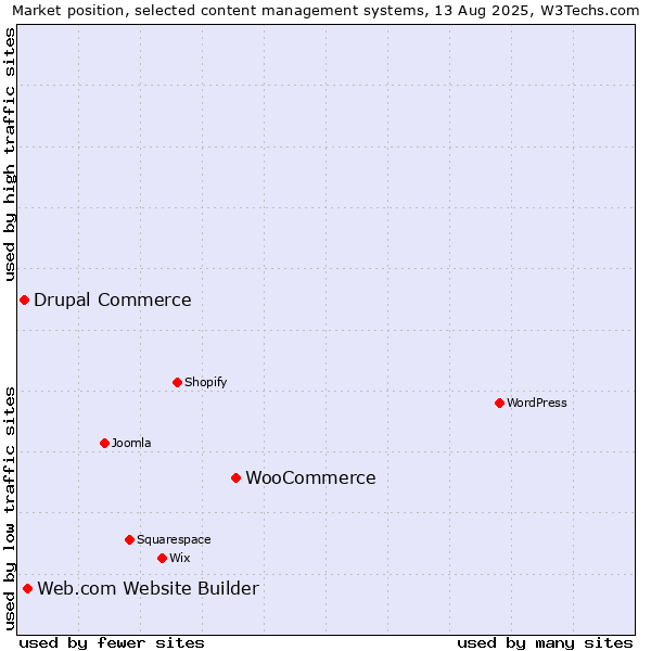 Market position of WooCommerce vs. Web.com Website Builder vs. Drupal Commerce
