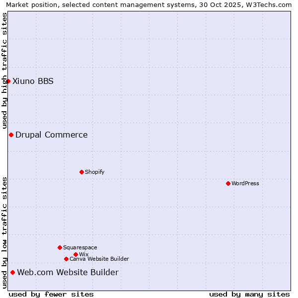 Market position of Web.com Website Builder vs. Drupal Commerce vs. Xiuno BBS
