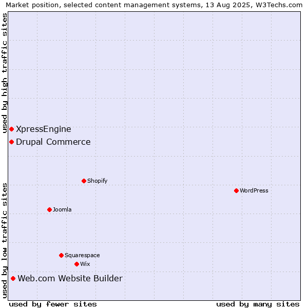Market position of Web.com Website Builder vs. Drupal Commerce vs. XpressEngine