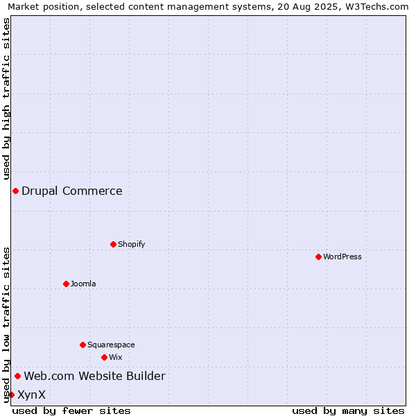 Market position of Web.com Website Builder vs. Drupal Commerce vs. XynX