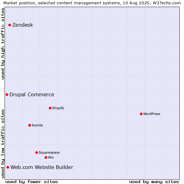 Market position of Zendesk vs. Web.com Website Builder vs. Drupal Commerce
