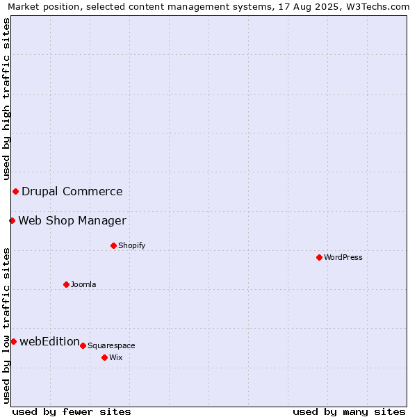 Market position of Drupal Commerce vs. webEdition vs. Web Shop Manager