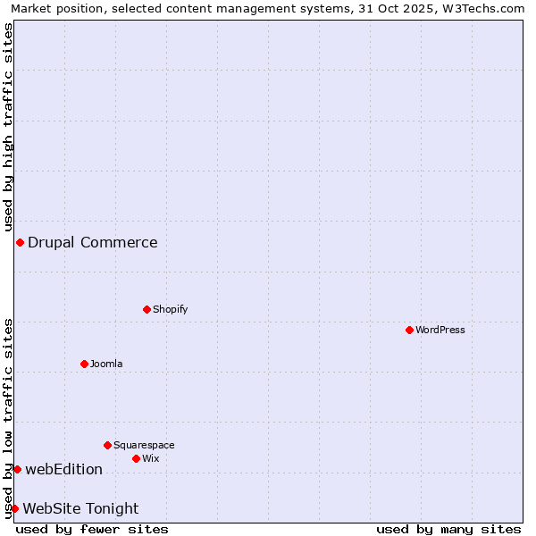 Market position of Drupal Commerce vs. webEdition vs. WebSite Tonight