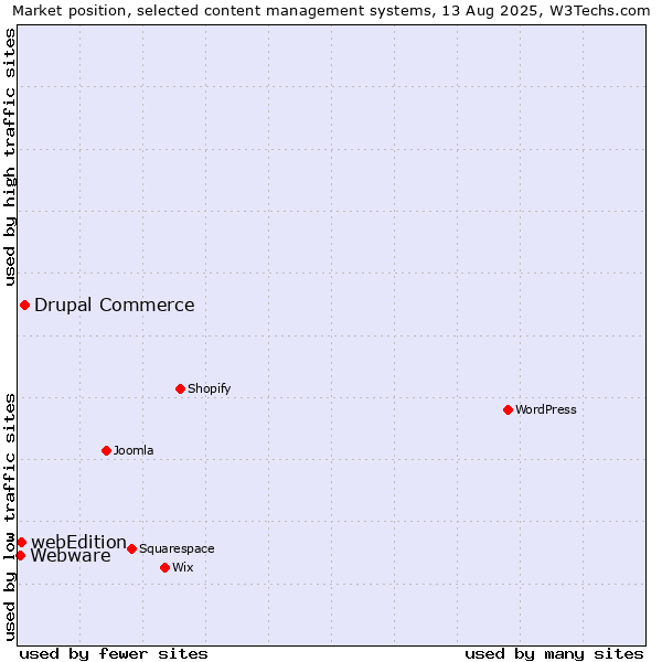Market position of Drupal Commerce vs. webEdition vs. Webware