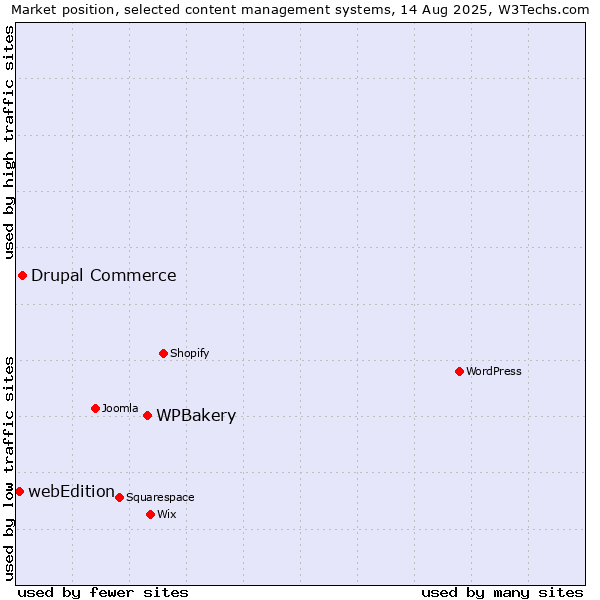 Market position of WPBakery vs. Drupal Commerce vs. webEdition
