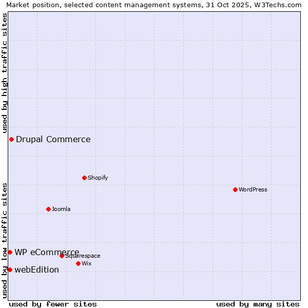 Market position of Drupal Commerce vs. WP eCommerce vs. webEdition