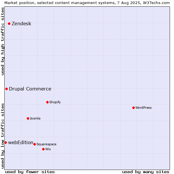 Market position of Zendesk vs. Drupal Commerce vs. webEdition