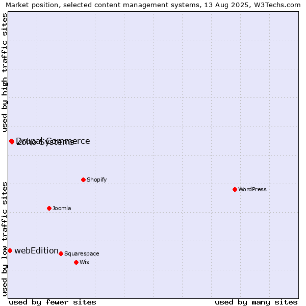 Market position of Zoho Systems vs. Drupal Commerce vs. webEdition
