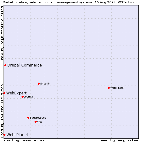 Market position of Drupal Commerce vs. WebsPlanet vs. WebExpert
