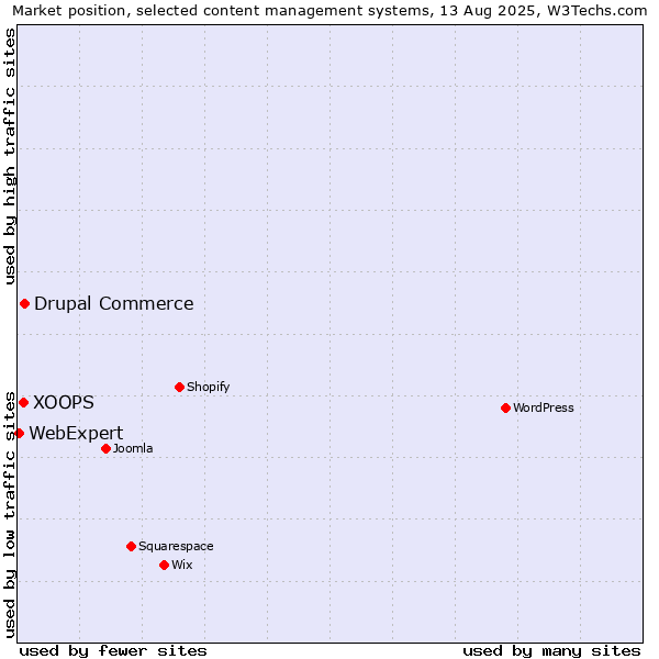 Market position of Drupal Commerce vs. XOOPS vs. WebExpert