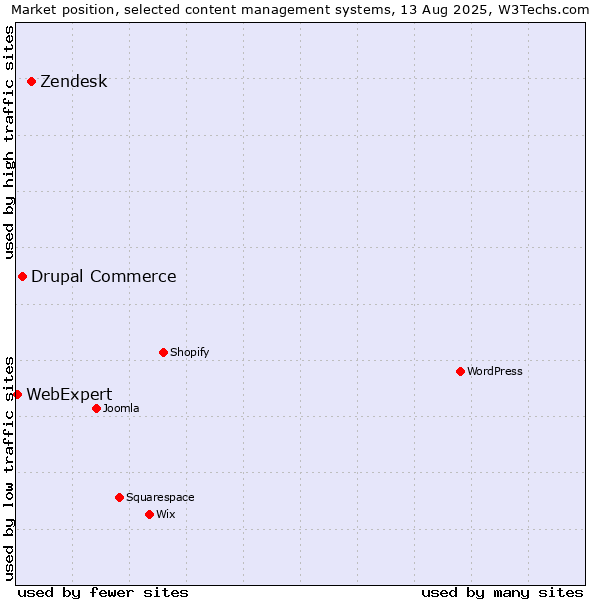 Market position of Zendesk vs. Drupal Commerce vs. WebExpert