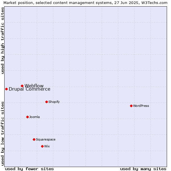 Market position of Webflow vs. Drupal Commerce