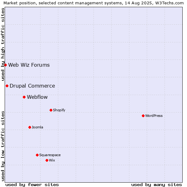 Market position of Webflow vs. Drupal Commerce vs. Web Wiz Forums