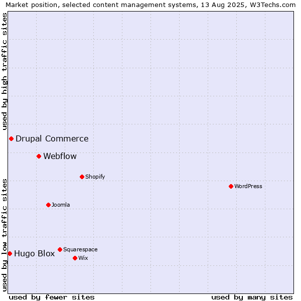 Market position of Webflow vs. Drupal Commerce vs. Hugo Blox