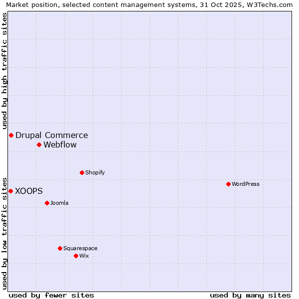 Market position of Webflow vs. Drupal Commerce vs. XOOPS
