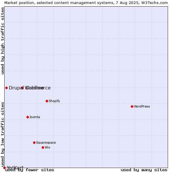 Market position of Webflow vs. Drupal Commerce vs. Yo!Kart