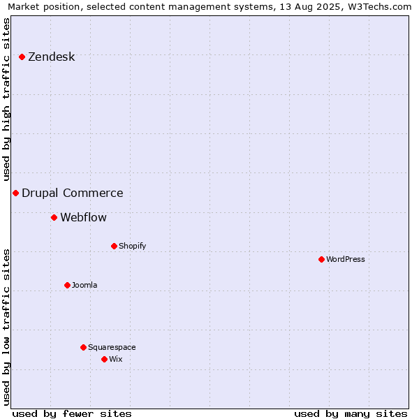 Market position of Webflow vs. Zendesk vs. Drupal Commerce