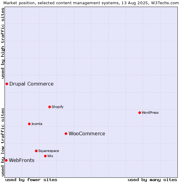Market position of WooCommerce vs. Drupal Commerce vs. WebFronts