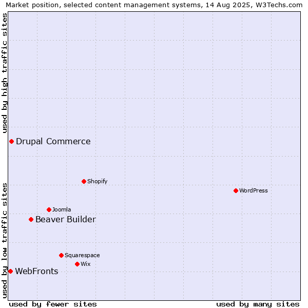 Market position of Beaver Builder vs. Drupal Commerce vs. WebFronts