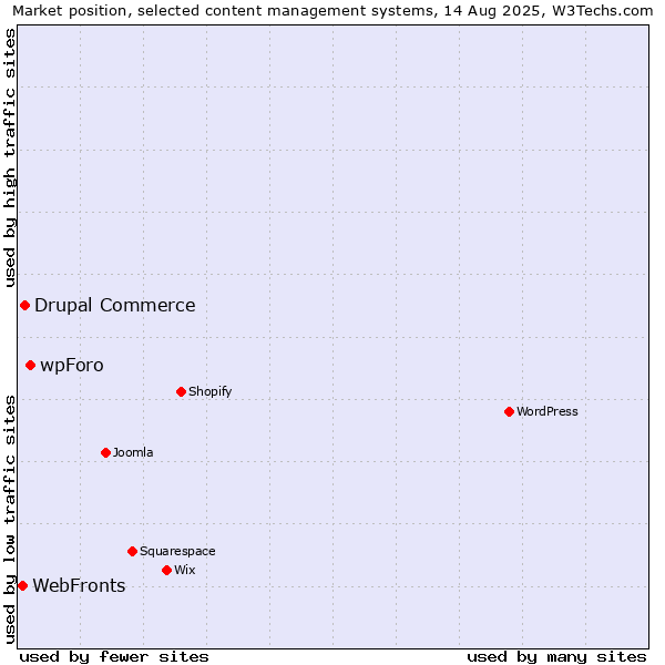 Market position of wpForo vs. Drupal Commerce vs. WebFronts