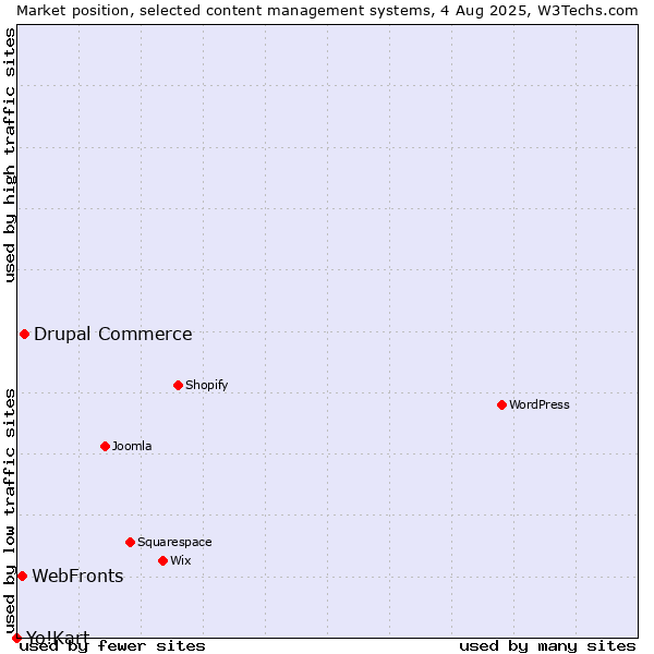Market position of Drupal Commerce vs. WebFronts vs. Yo!Kart