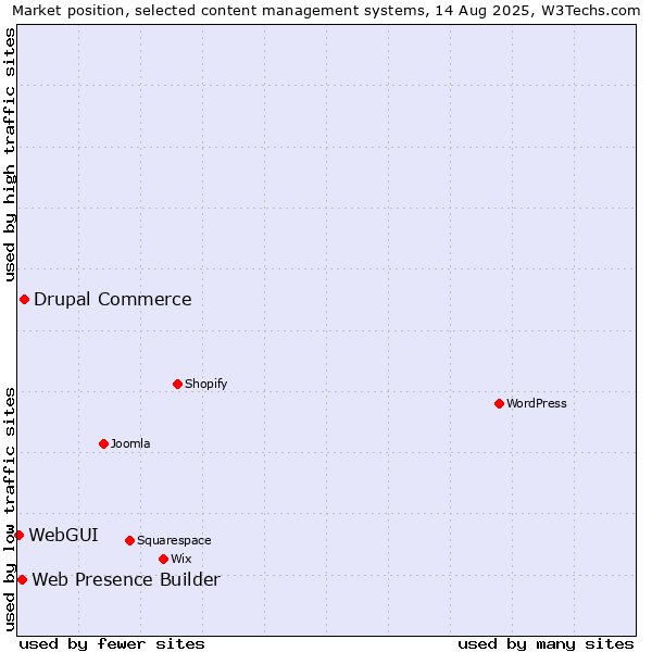 Market position of Drupal Commerce vs. Web Presence Builder vs. WebGUI