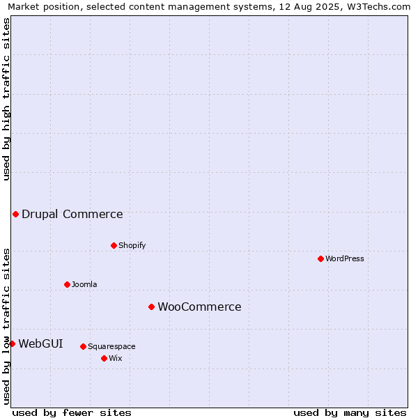 Market position of WooCommerce vs. Drupal Commerce vs. WebGUI