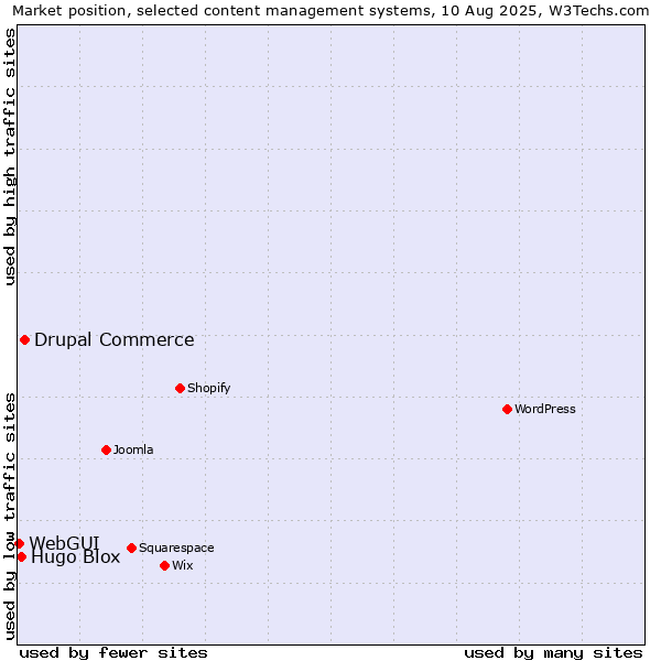 Market position of Drupal Commerce vs. Hugo Blox vs. WebGUI