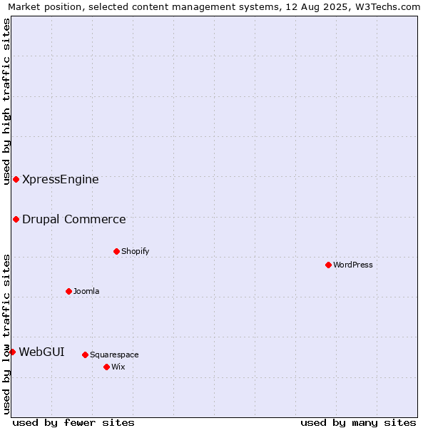 Market position of Drupal Commerce vs. XpressEngine vs. WebGUI
