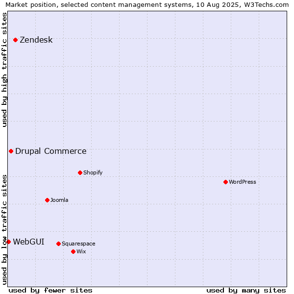 Market position of Zendesk vs. Drupal Commerce vs. WebGUI