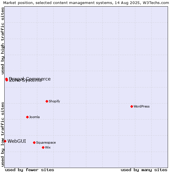Market position of Zoho Systems vs. Drupal Commerce vs. WebGUI